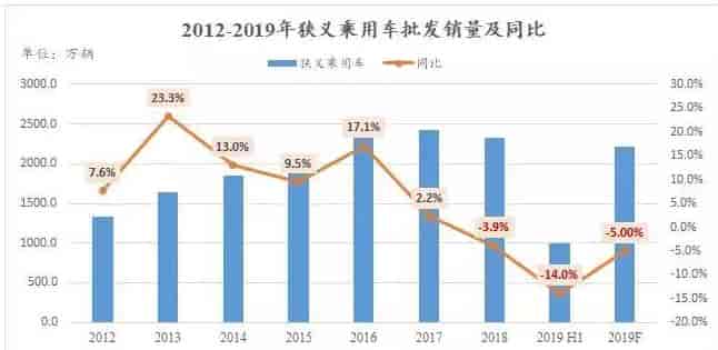 2012年至2019年乘用車批發(fā)銷量及同比對(duì)照表