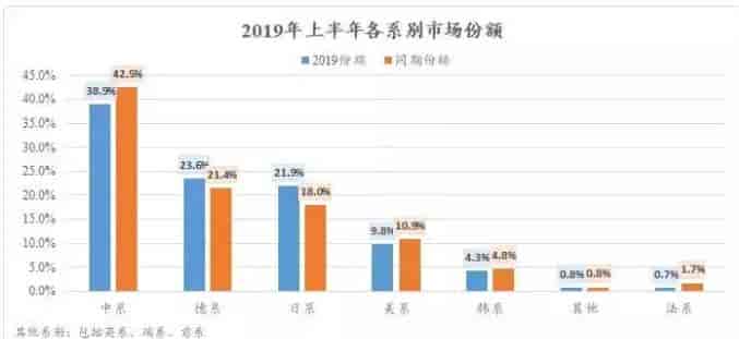 2019年上半年全球主要汽車生產(chǎn)國市場(chǎng)份額對(duì)比