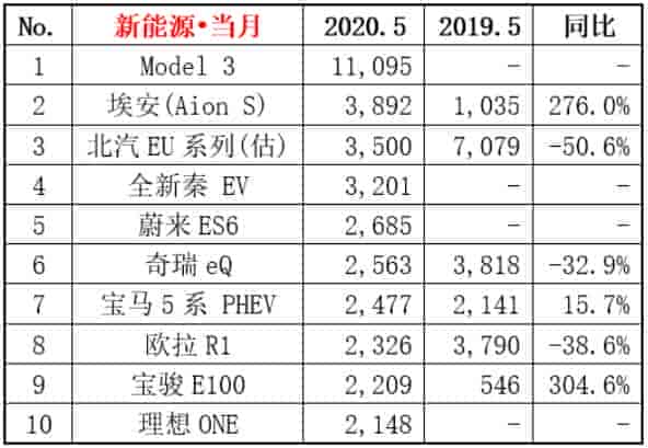 2020年5月新能源汽車銷量
